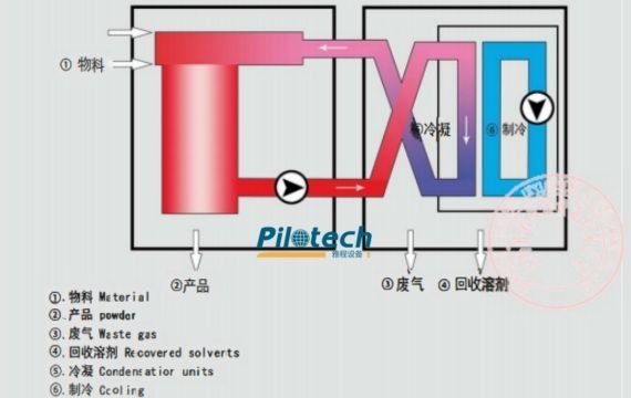 Nitrogen circulation system